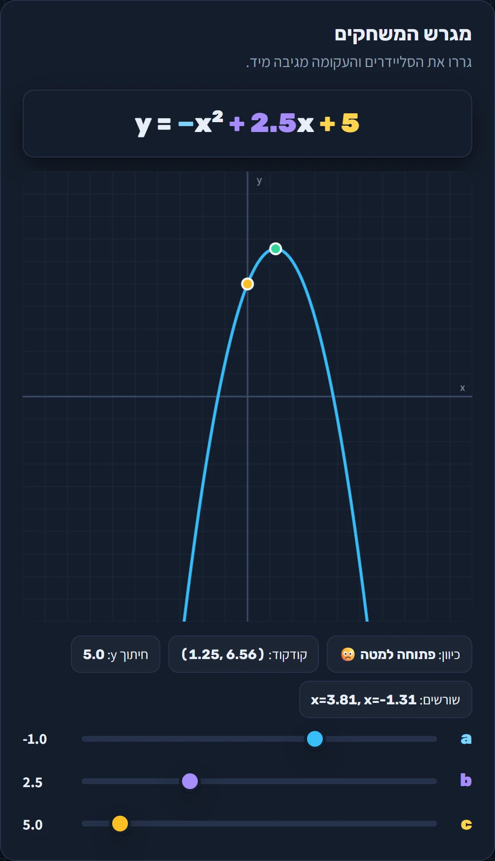 מגרש המשחקים של הפרבולה: המשוואה y = −x² + 2.5x + 5, הגרף, וסליידרים ל־a, b ו־c