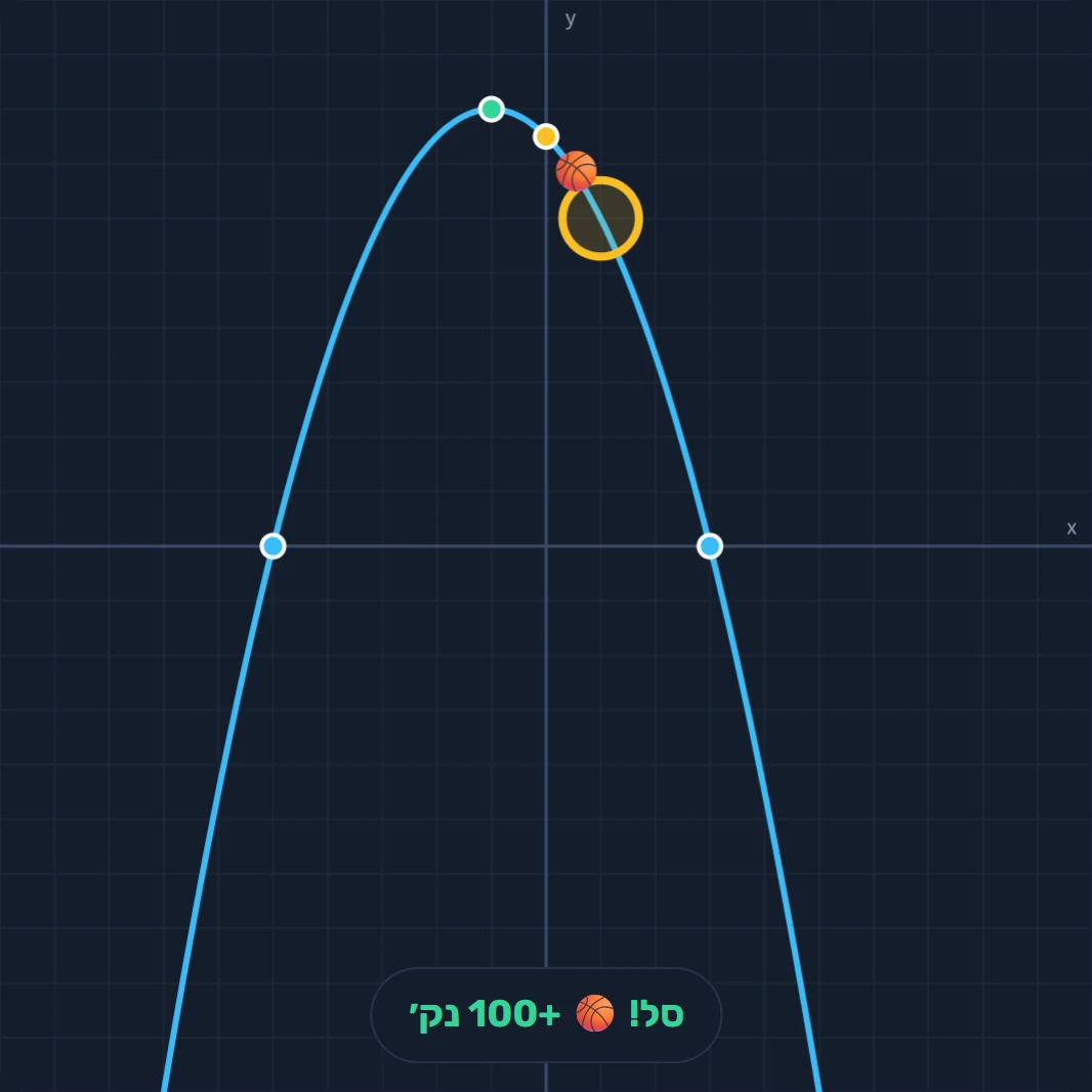 מצב קלע לסל: הכדור עף על הפרבולה y = −0.5x² − x + 7.5 ונכנס לסל