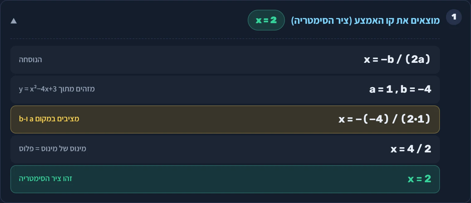 דוגמה פתורה: מוצאים את ציר הסימטריה x = 2, שורה אחר שורה — הנוסחה, ההצבה והתוצאה